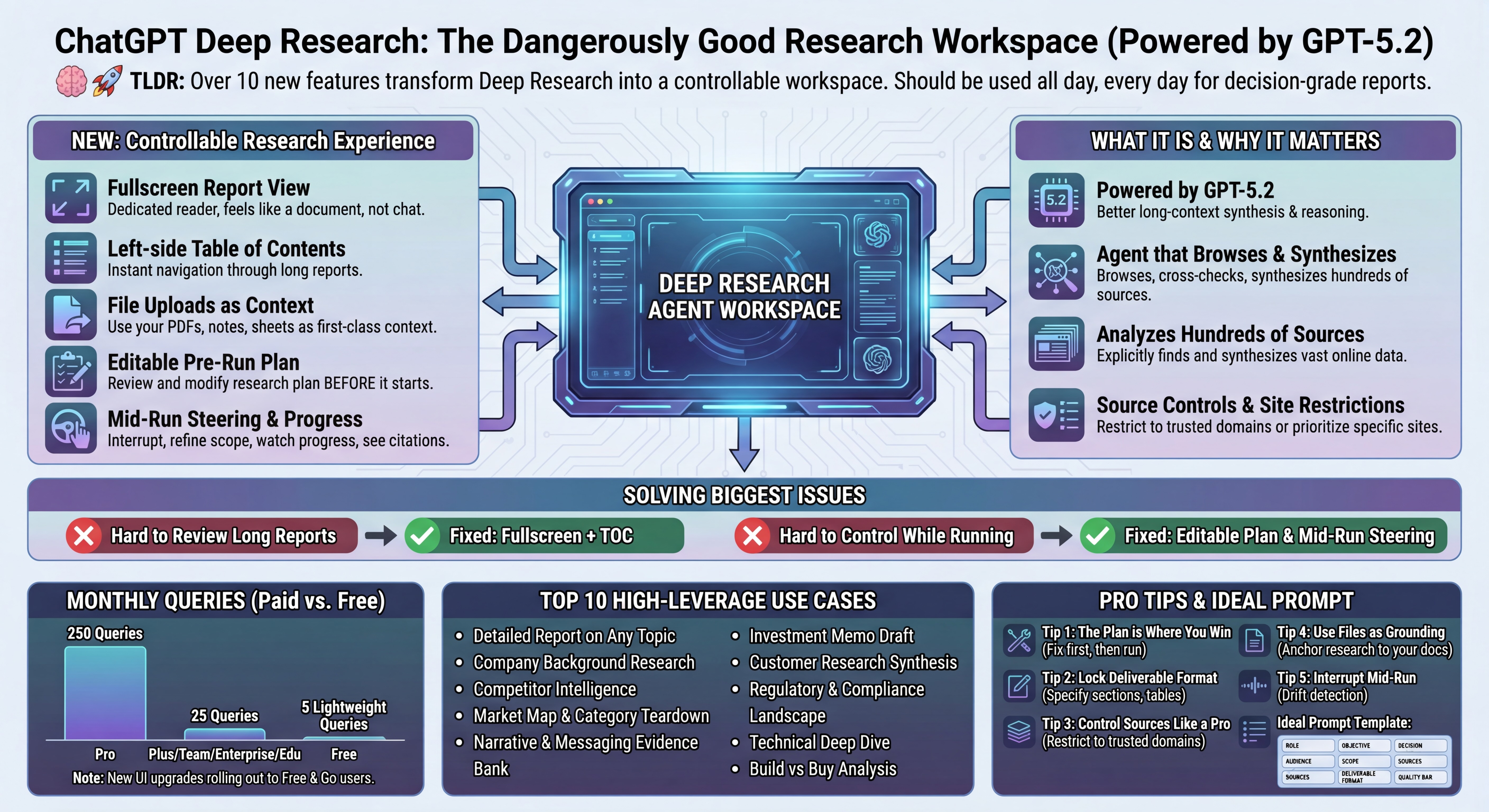 Ideal Deep Research prompt template for ChatGPT
