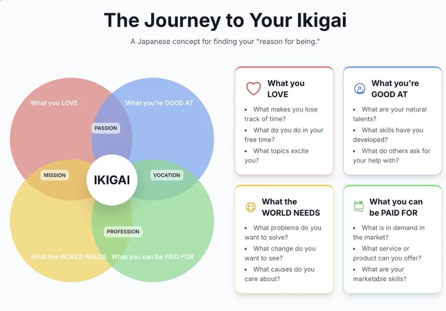 What is your Ikigai?